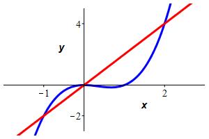 eg_pieces_x^3-x^2=2x